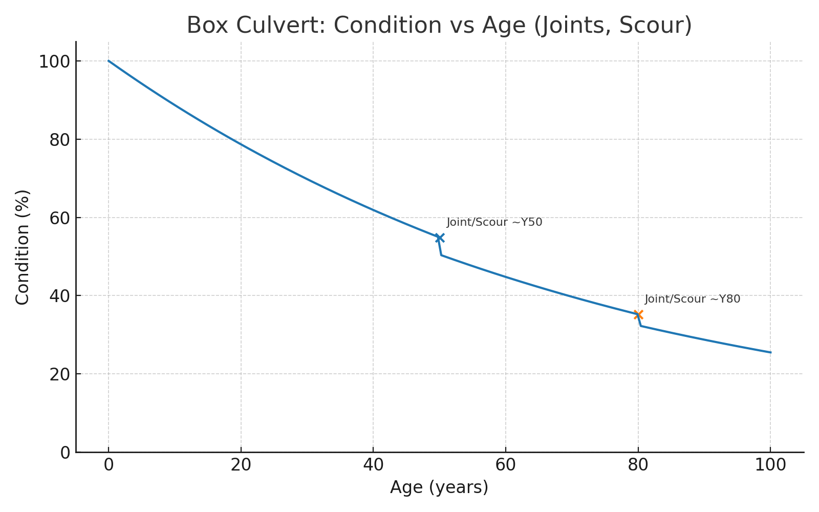 Box Culvert