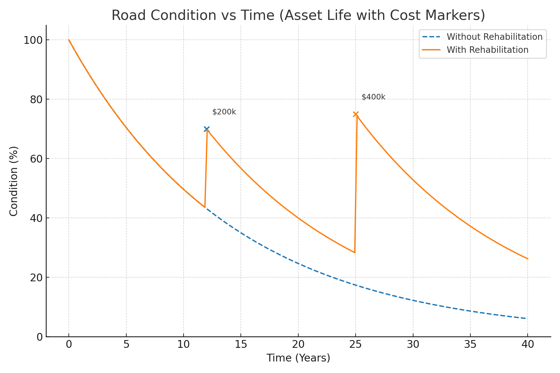 Road Rehabilitation & Asset Life