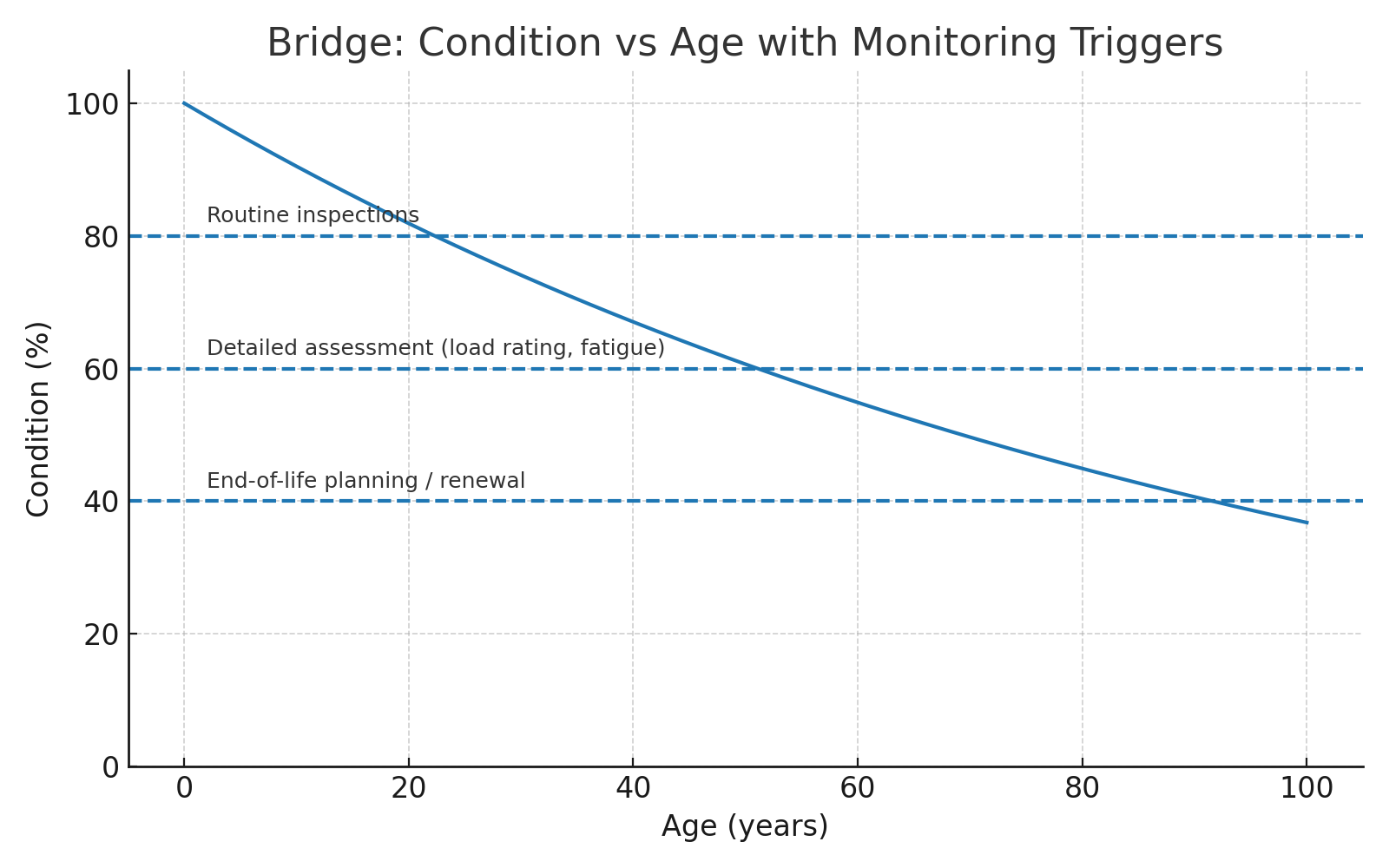 Bridge Inspection Triggers